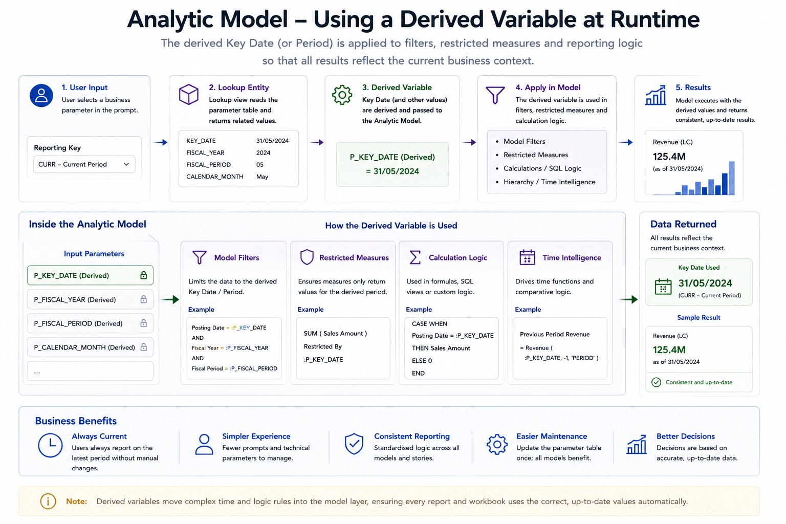Analytic model derived variable
