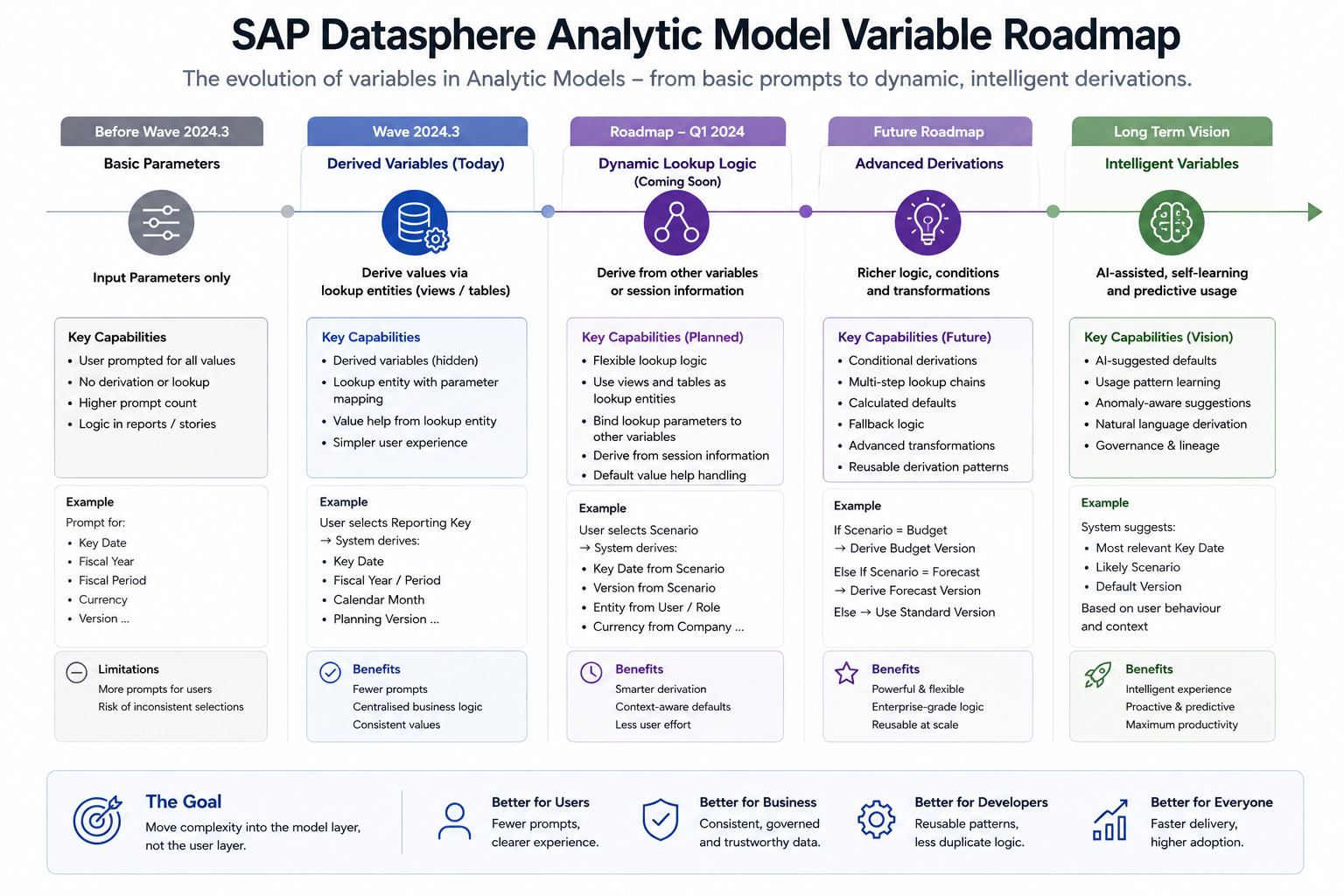 Analytic Model roadmap