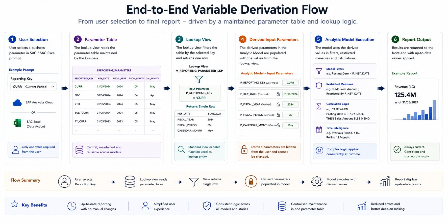 End-to-end variable flow