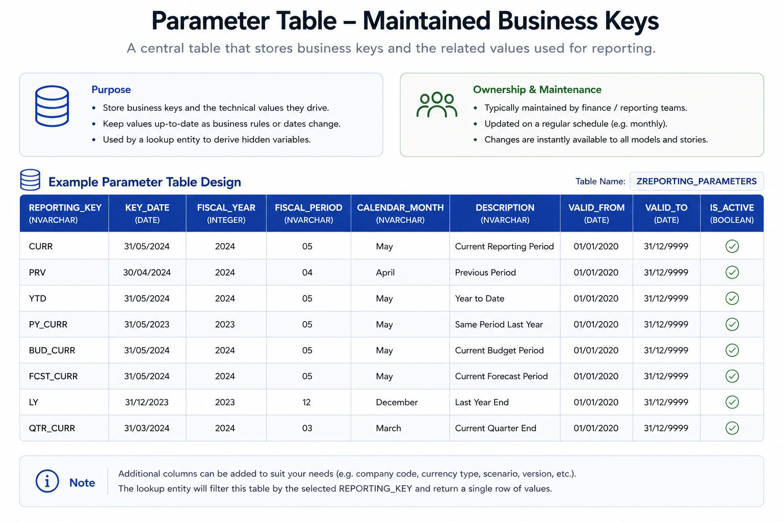 Parameter table