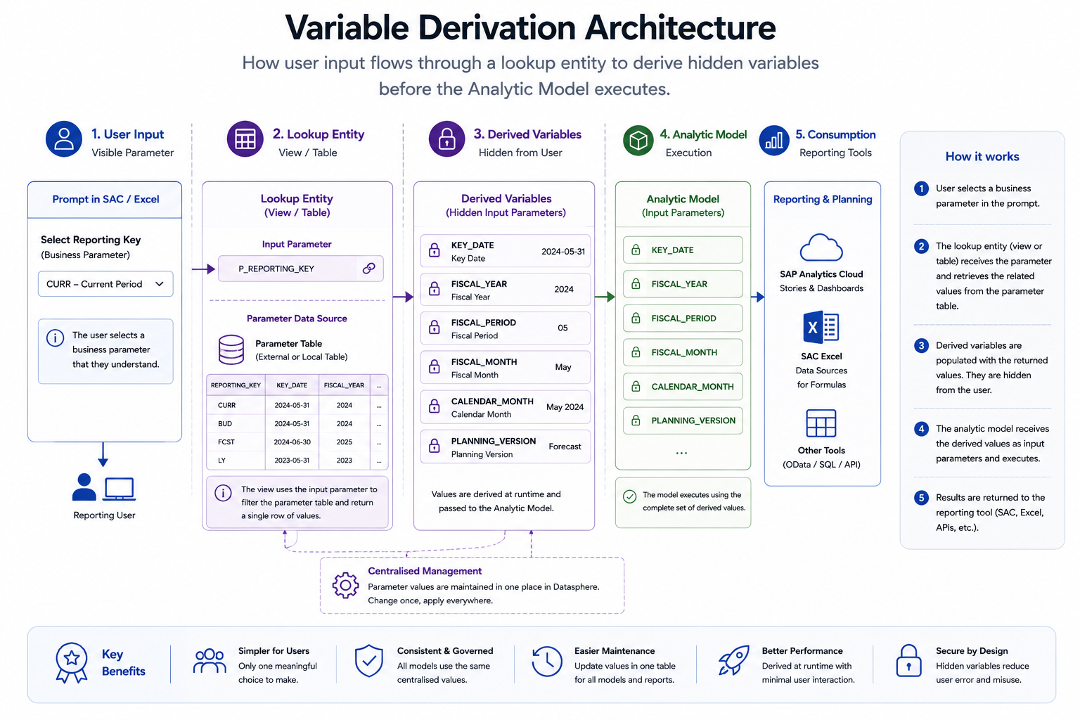 Variable derivation architecture