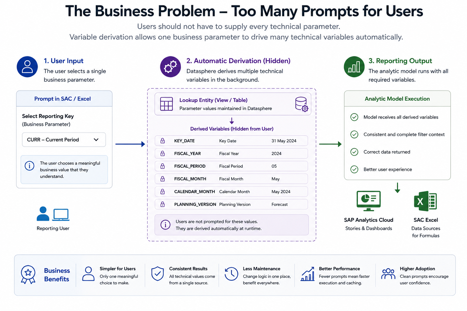 Business problem