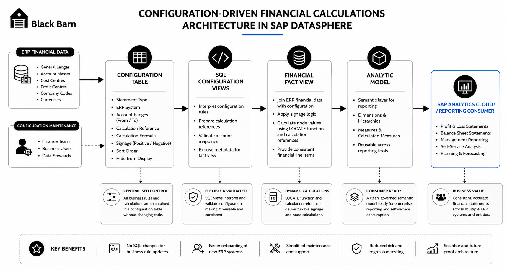Configuration-driven financial calculations architecture