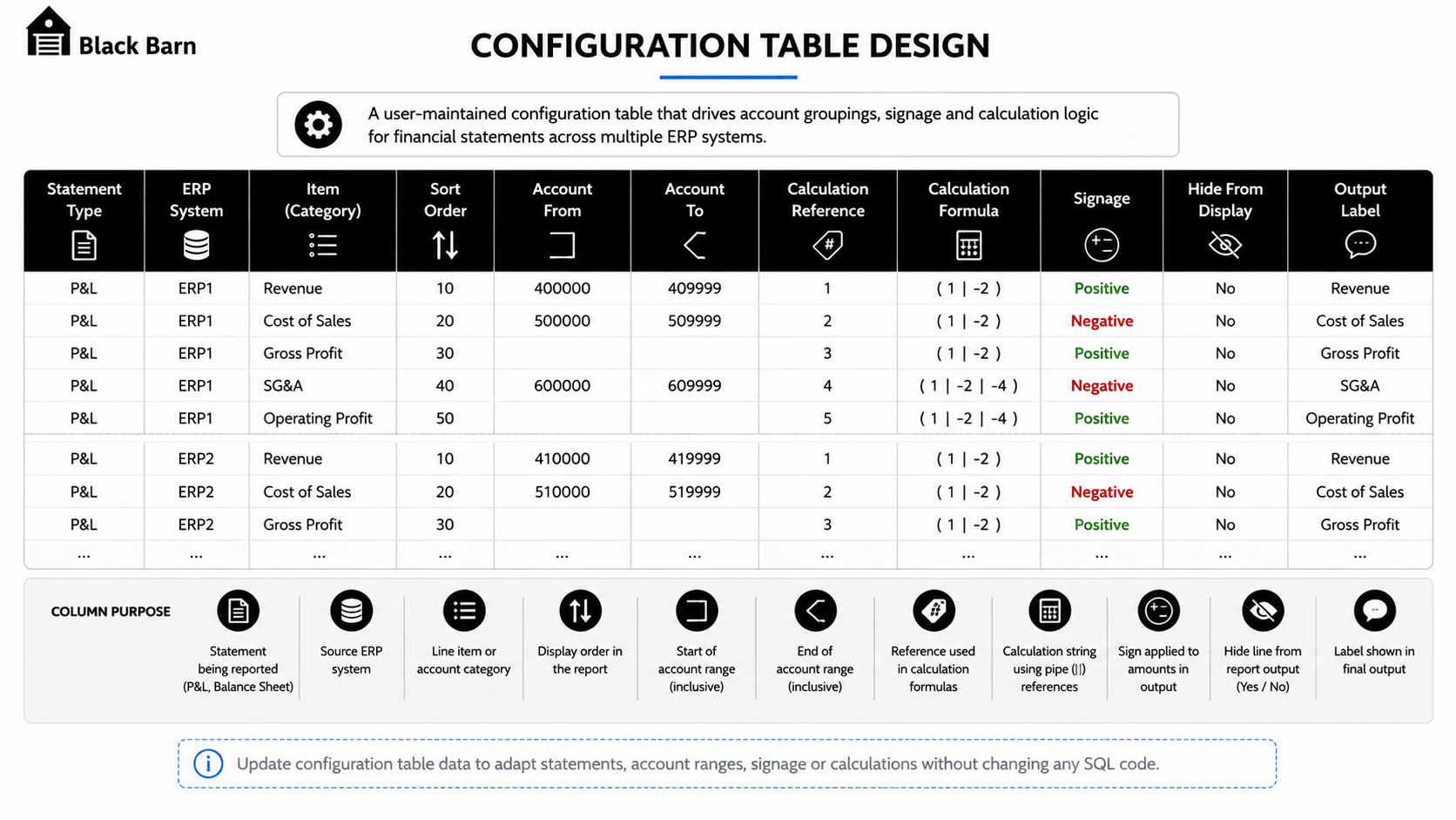 Configuration table design