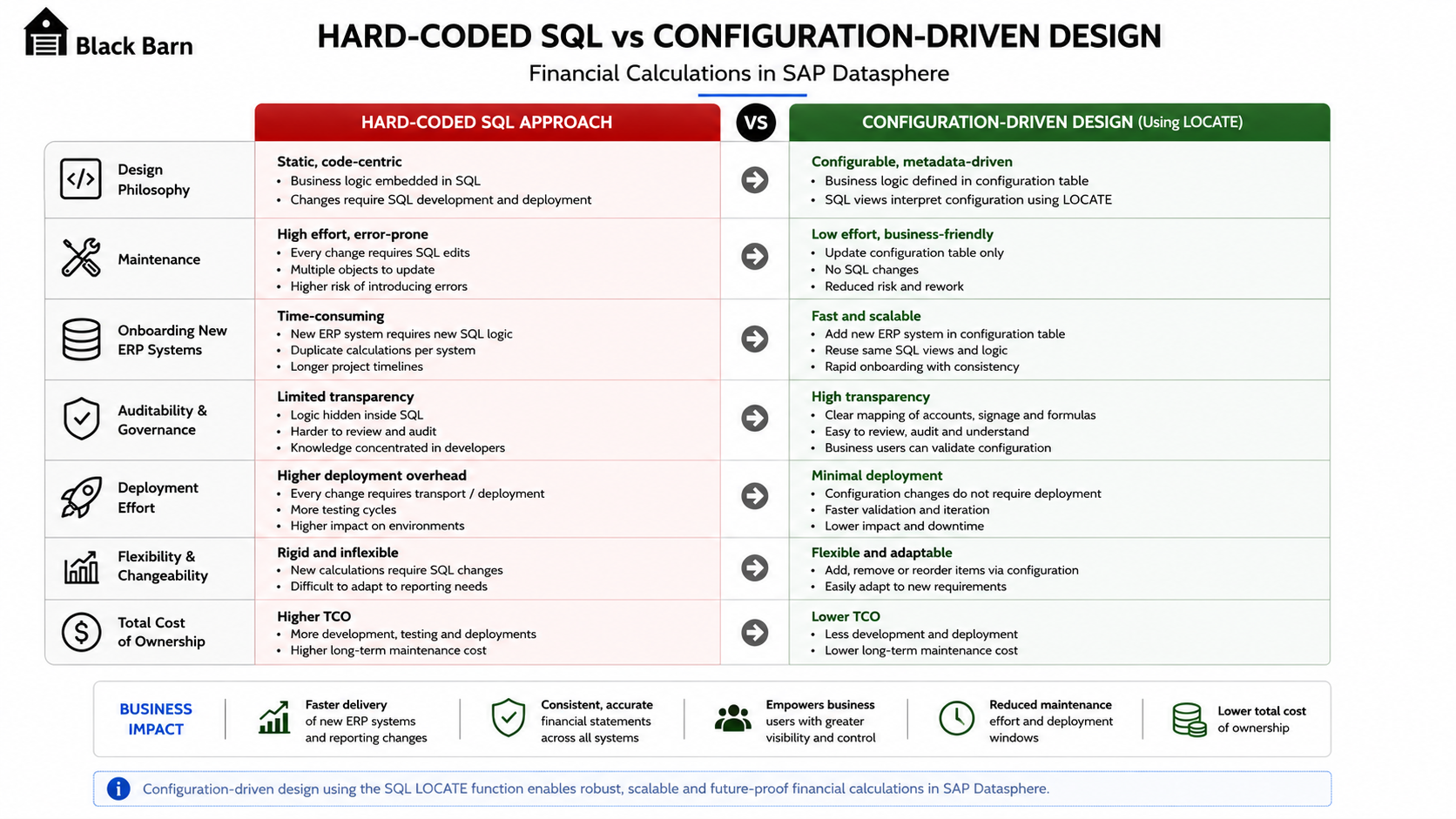 Configuration-driven vs hard-coded SQL