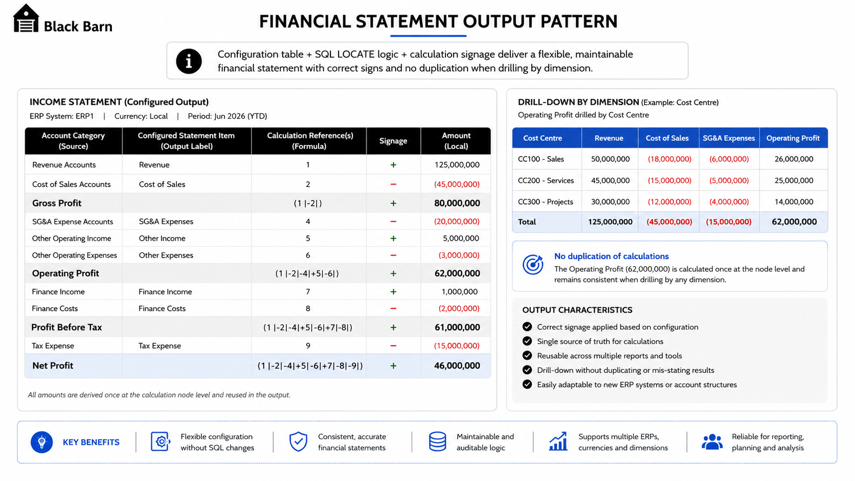 Financial statement output pattern