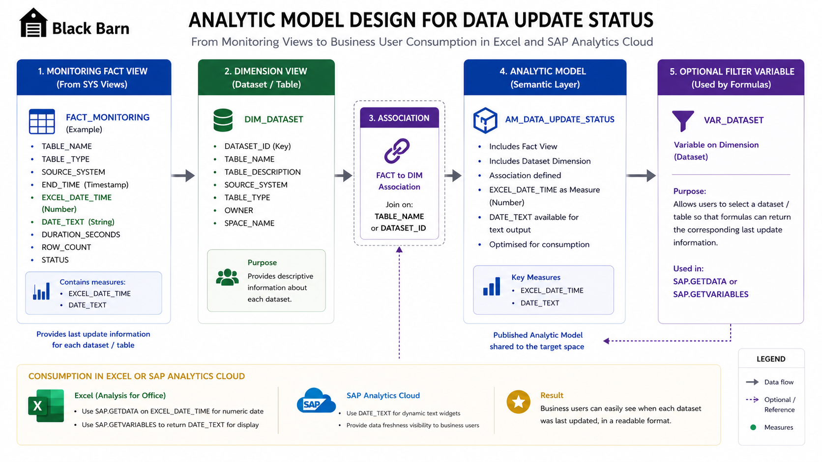 Analytic model design for SAP Datasphere data update status