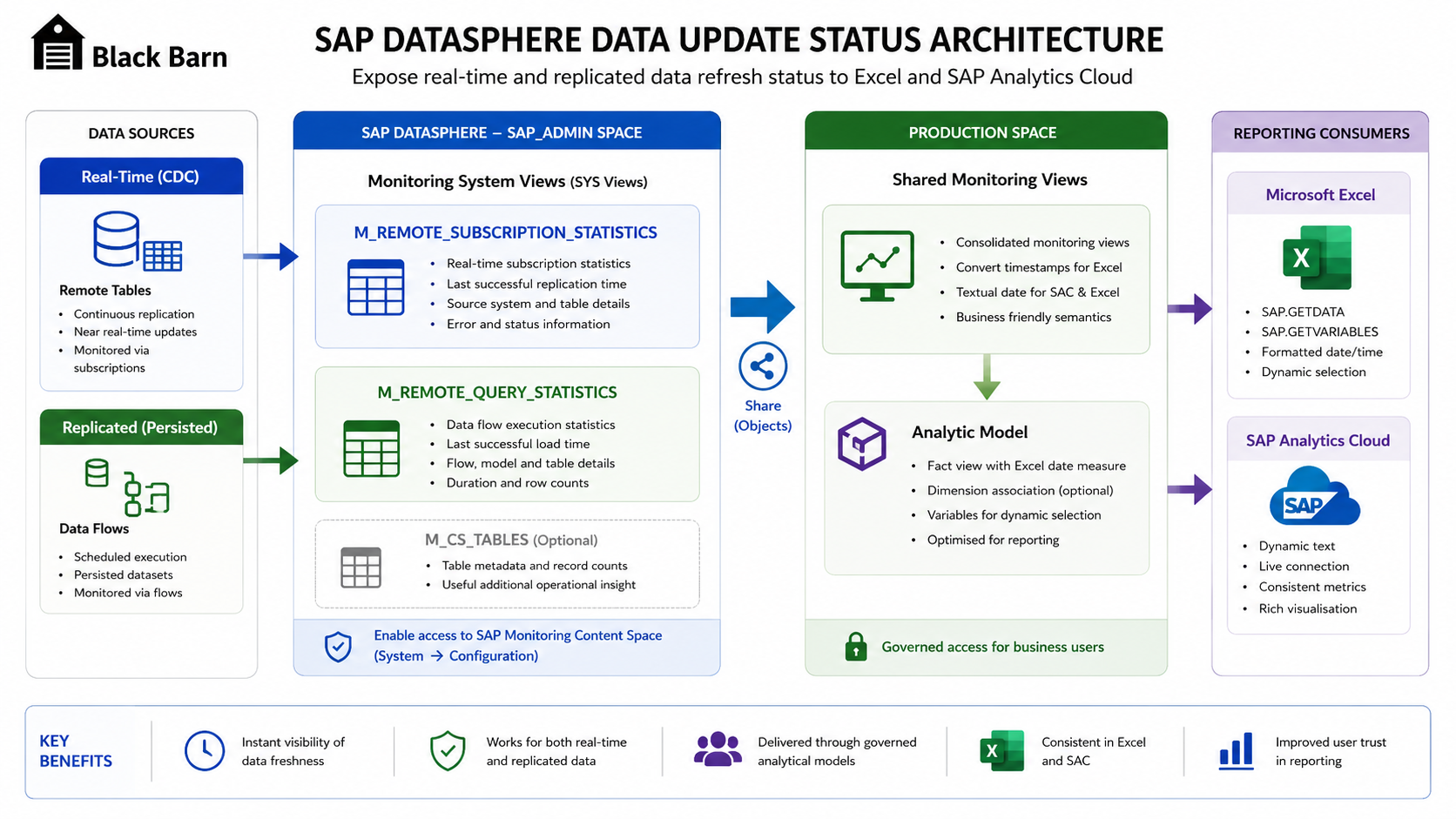 SAP Datasphere data update status architecture
