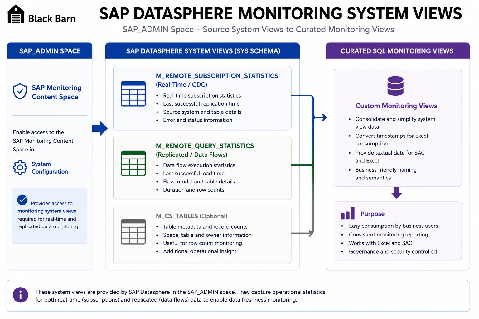 SAP Datasphere monitoring system views
