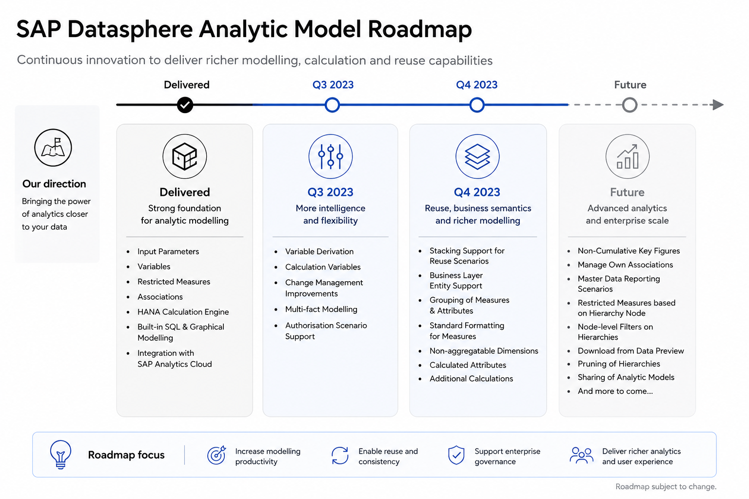SAP Datasphere Analytic Model roadmap
