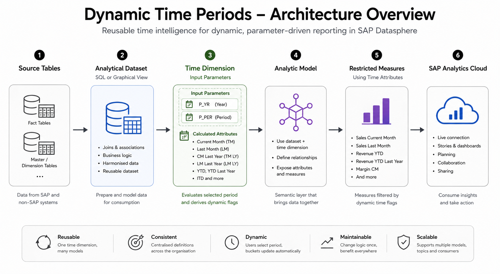 Dynamic time architecture