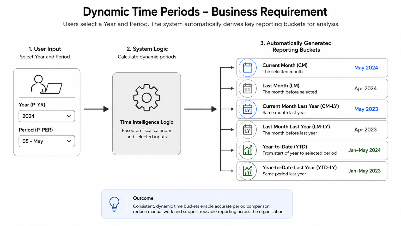 Business requirement for dynamic time periods