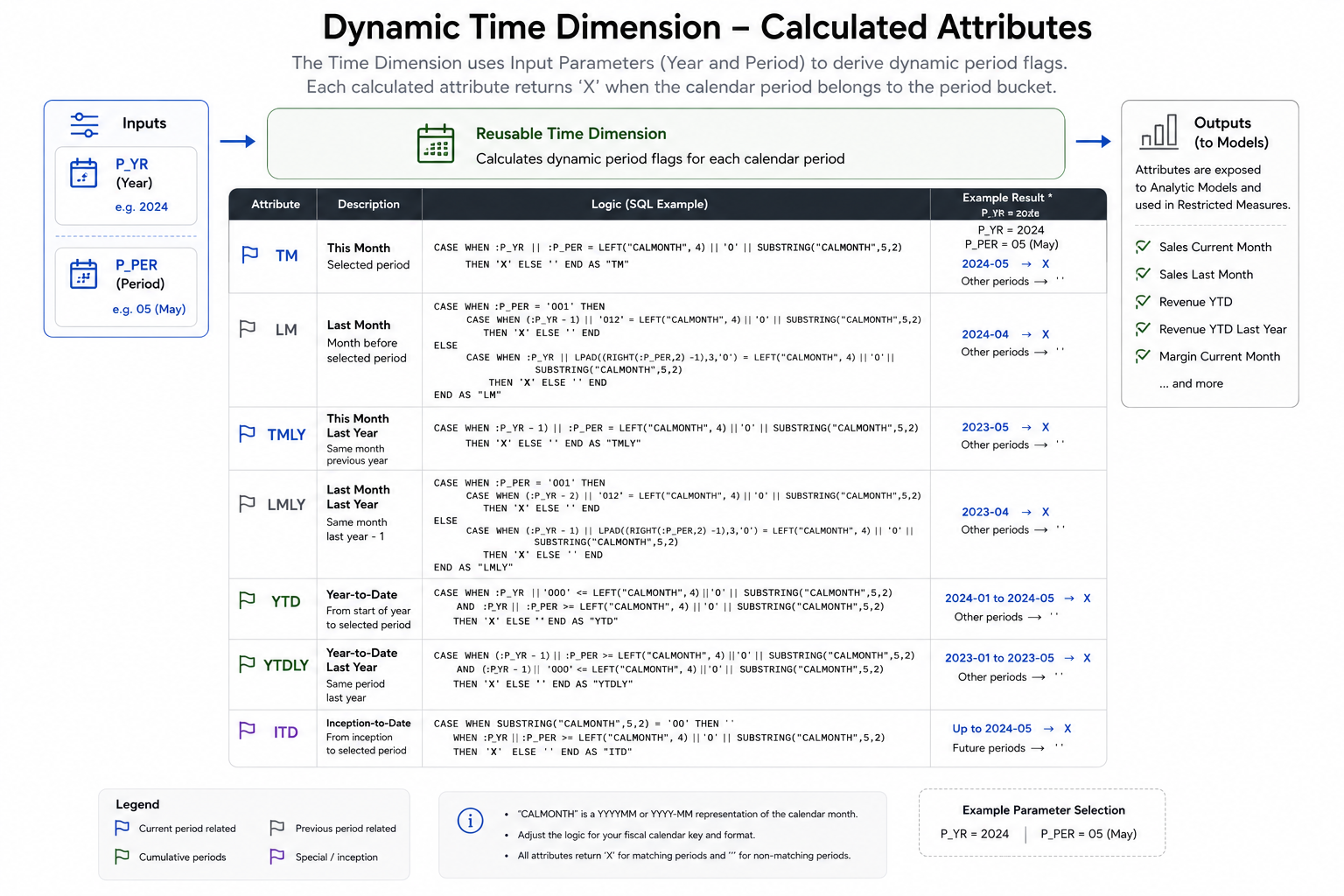 Dynamic Time Dimension