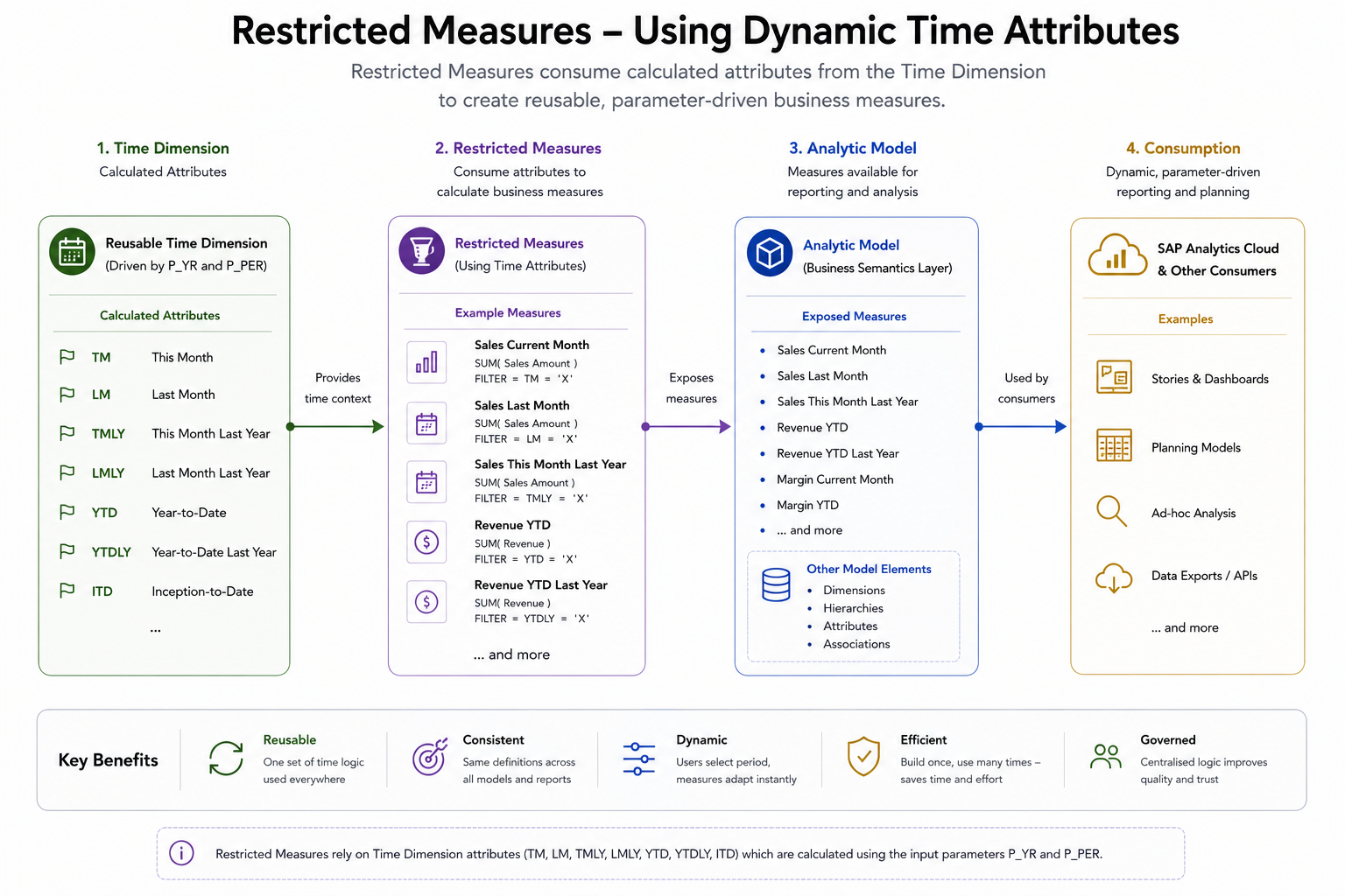 Restricted Measures