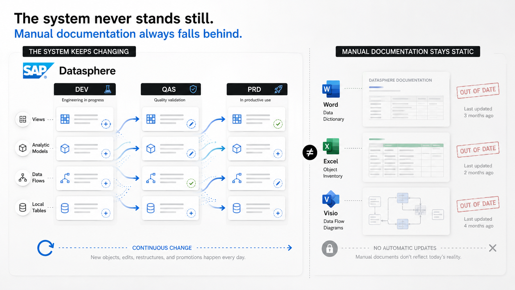 Why manual SAP Datasphere documentation becomes outdated