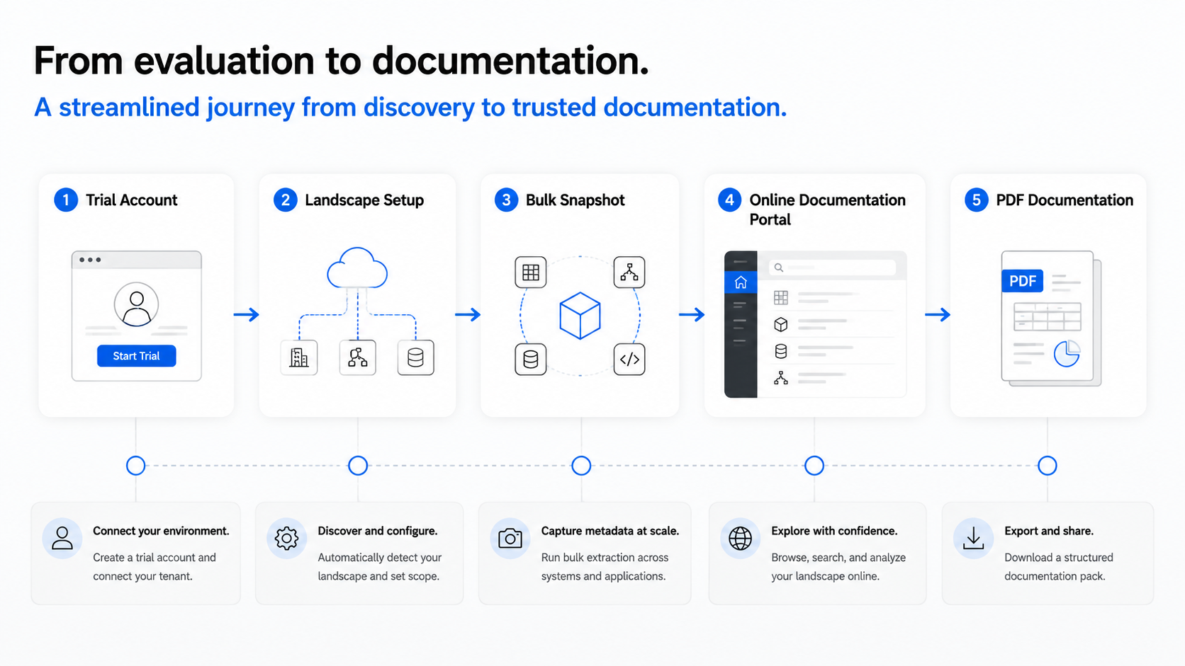 ECMT documentation evaluation workflow