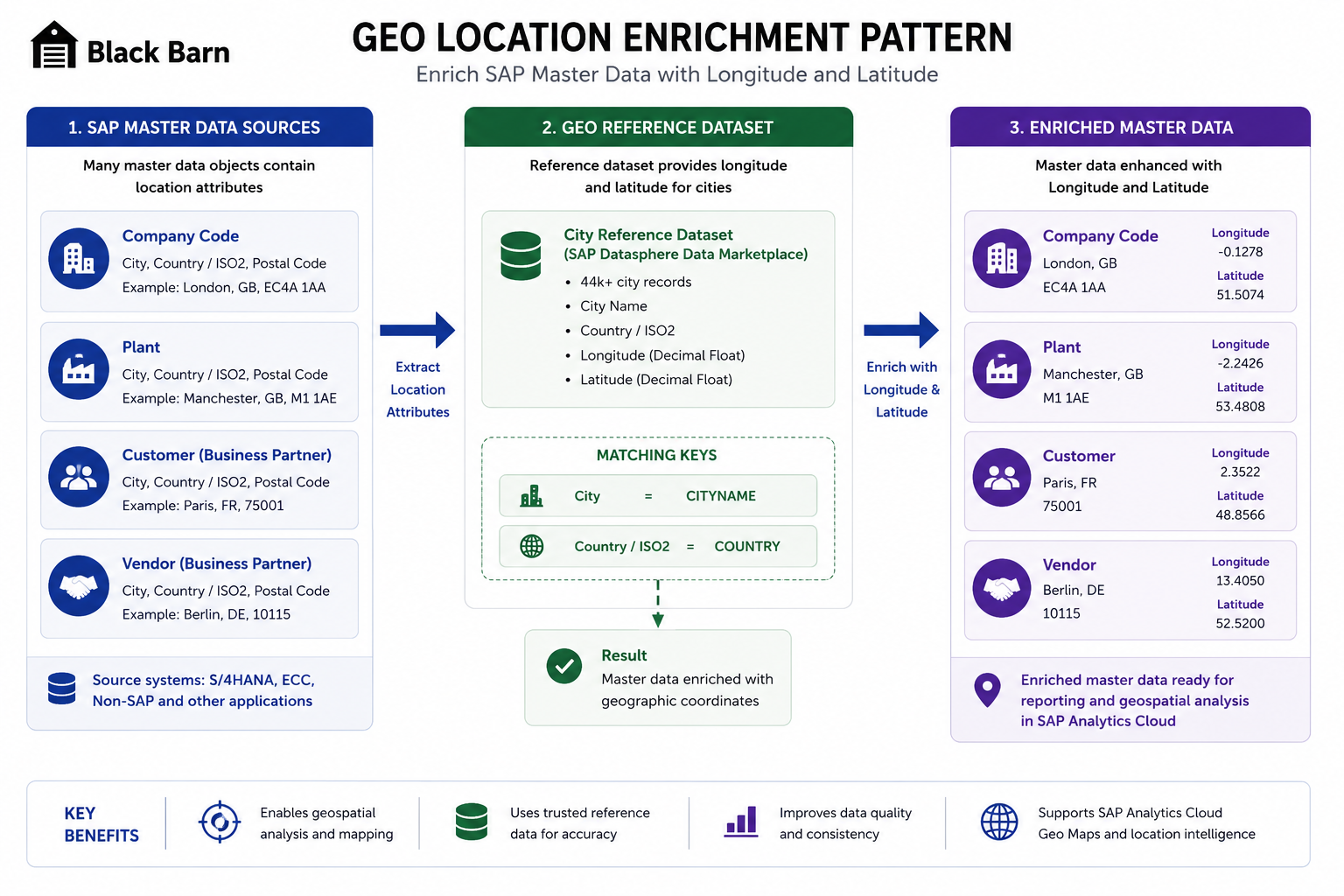 Geo location enrichment pattern showing SAP master data enriched with longitude and latitude