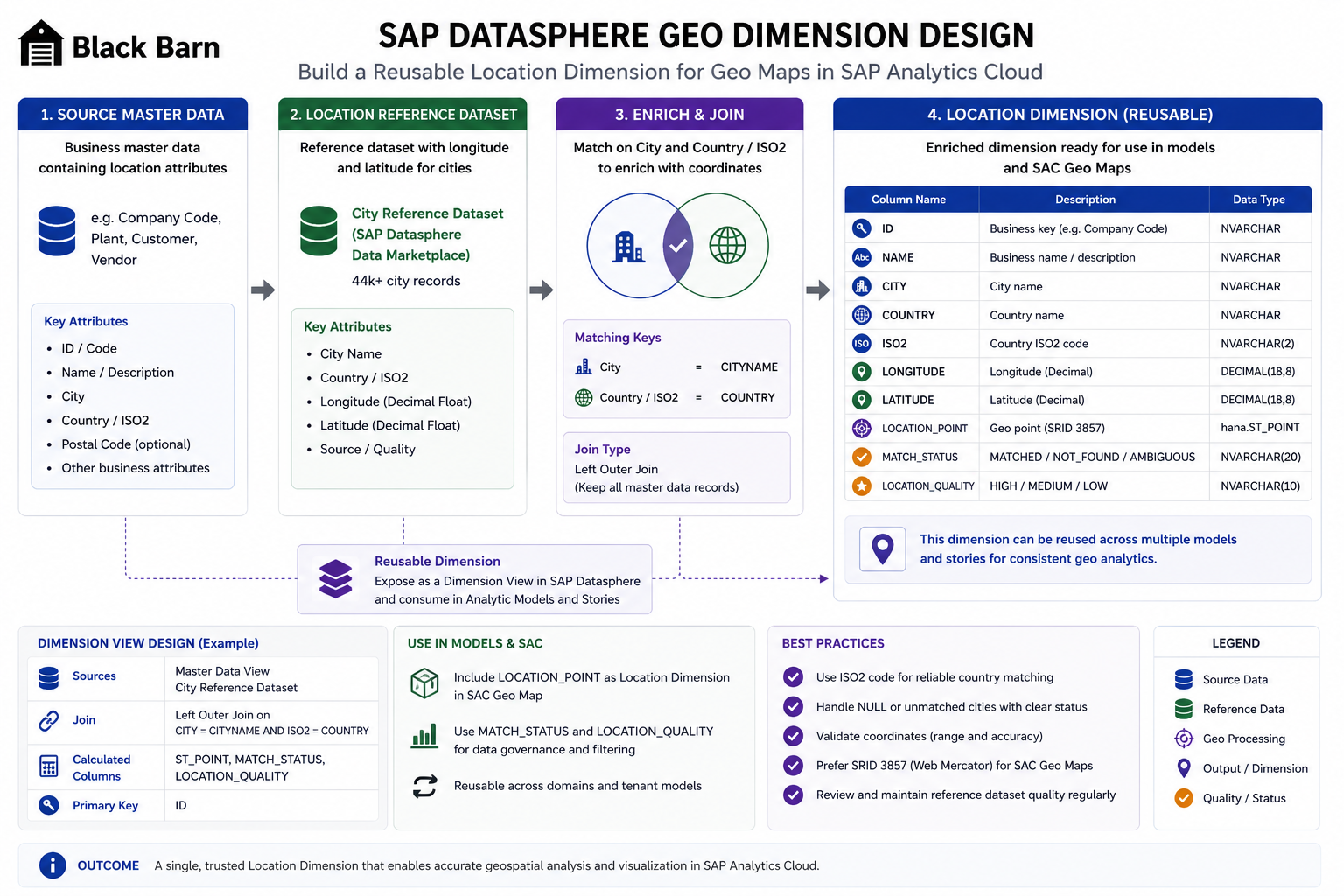 SAP Datasphere geo dimension design with location reference enrichment and ST_POINT output