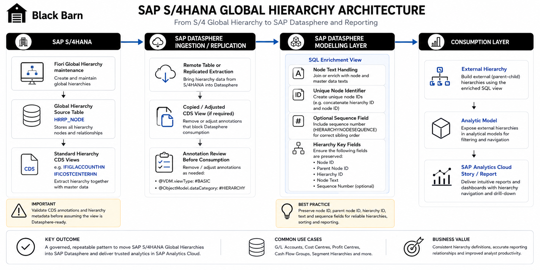 s4-global-hierarchy-architecture.png