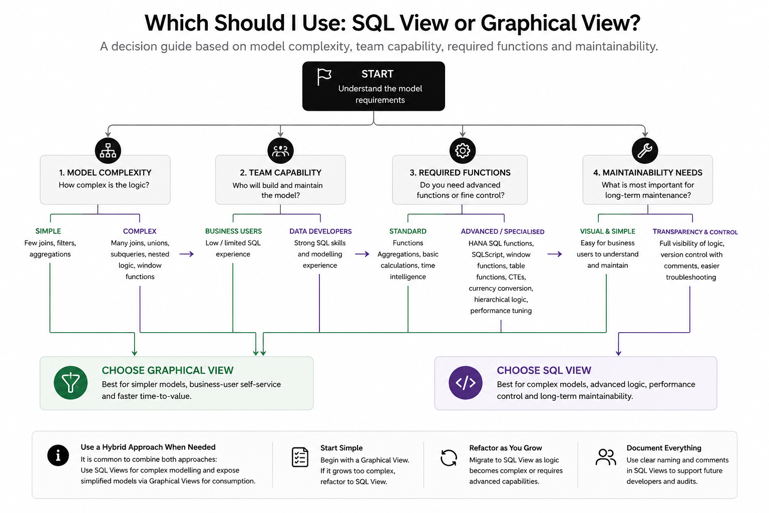 Decision tree for choosing between SQL View and Graphical View based on model complexity, team skill, required functions and maintainability needs.