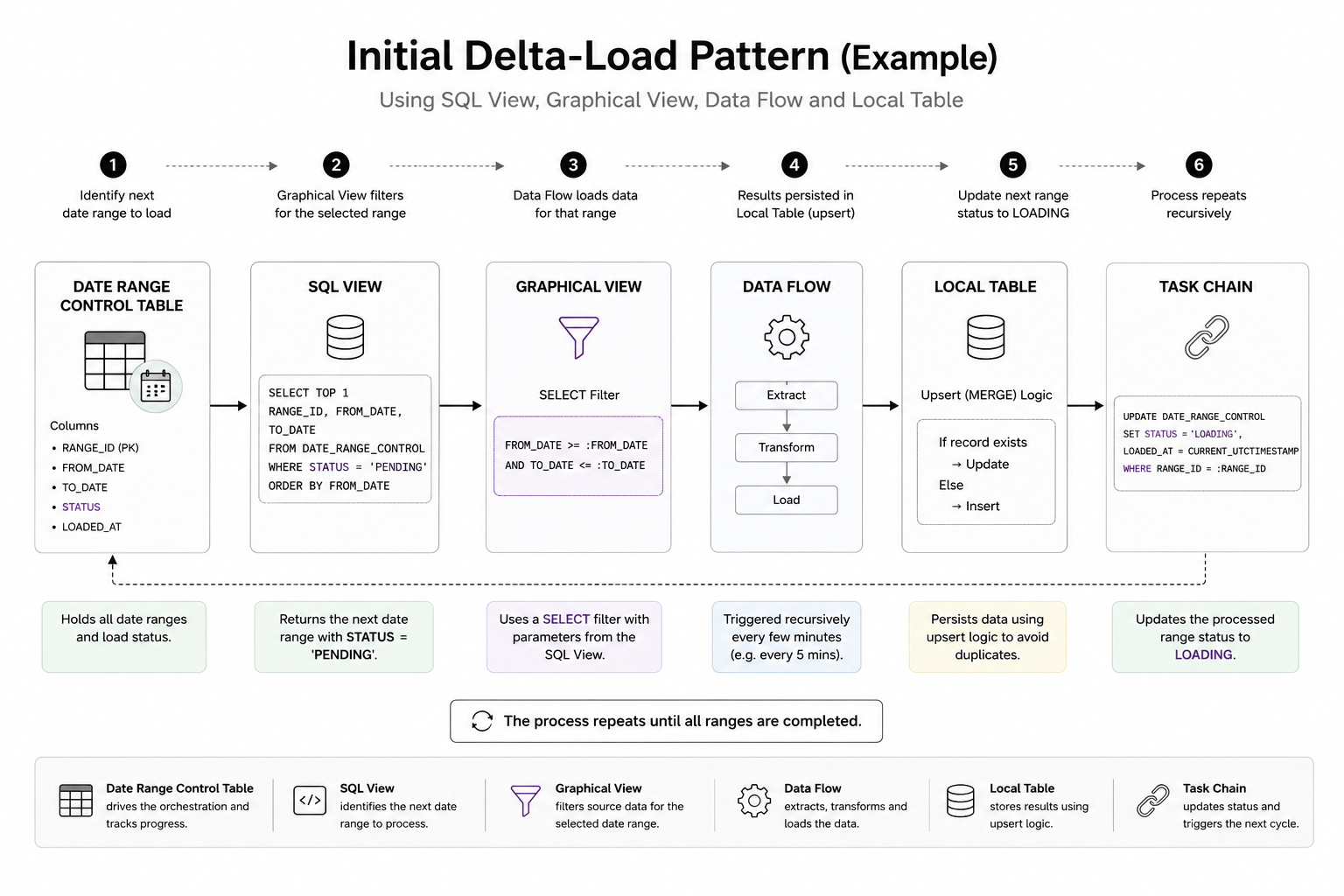 Initial delta-load process pattern showing date range control, SQL View, Graphical View, Data Flow and Local Table persistence in SAP Datasphere.