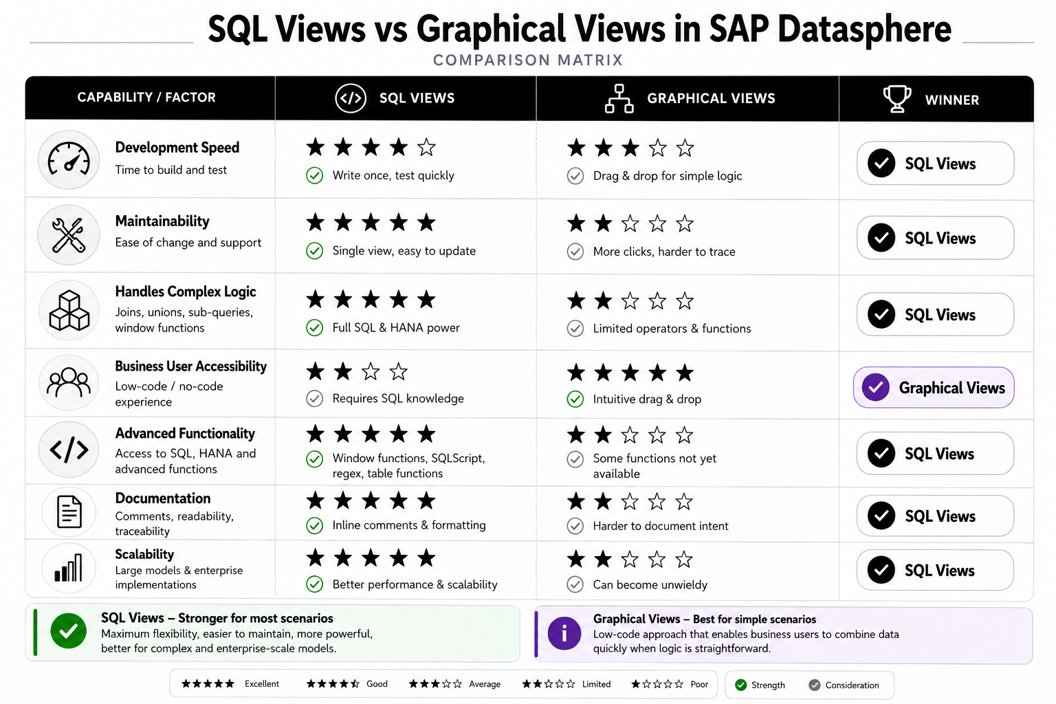Comparison matrix showing where SQL Views and Graphical Views are strongest across development speed, maintainability, complexity, business-user accessibility and advanced functionality.