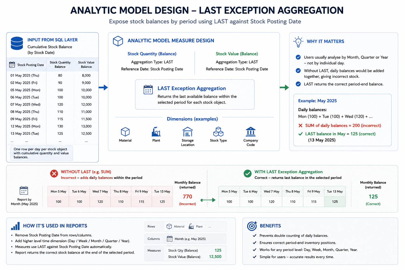 Analytic Model LAST exception aggregation for stock balances