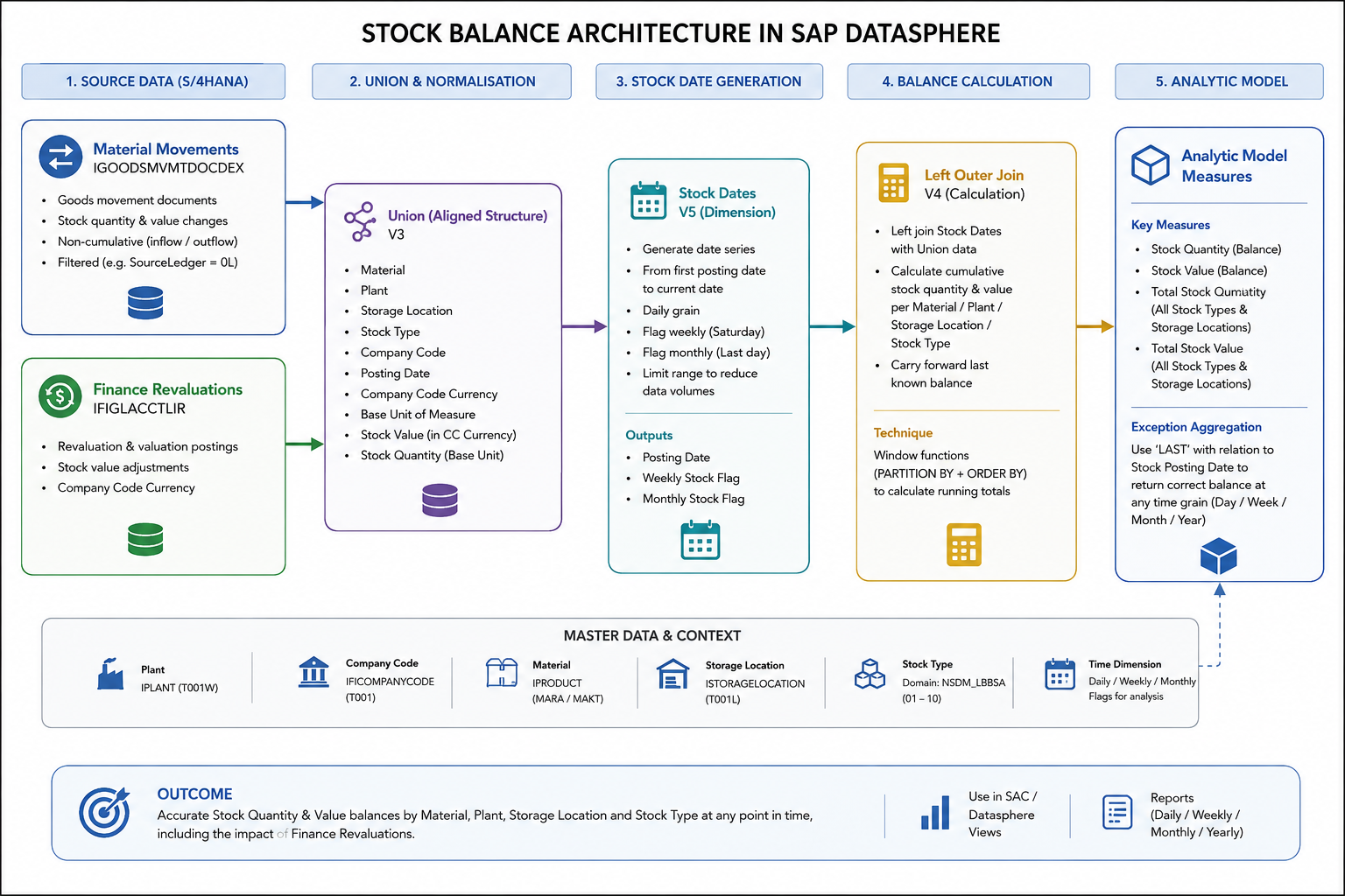 High-level stock balance architecture in SAP Datasphere