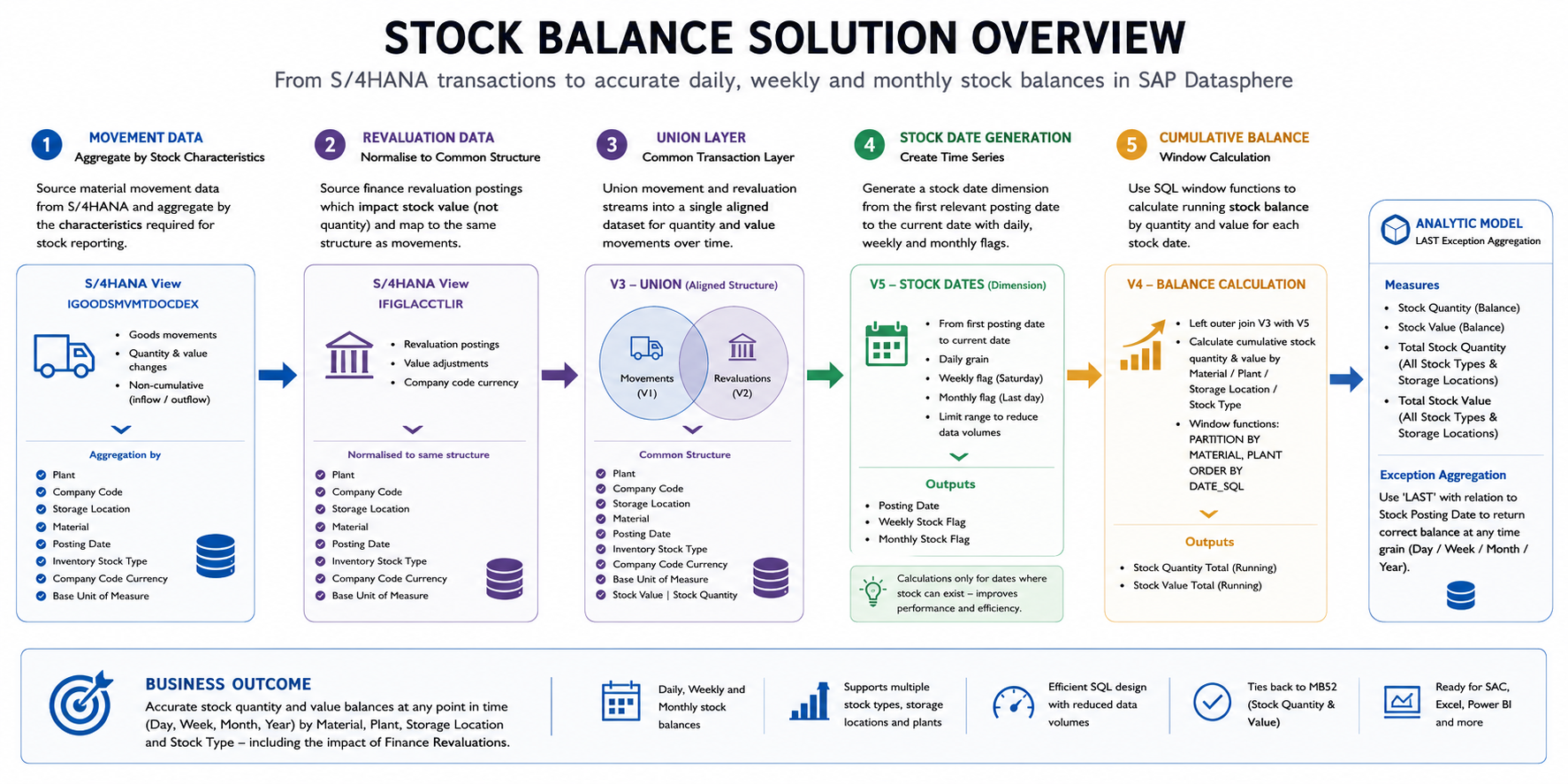 Stock balance SQL processing flow in SAP Datasphere