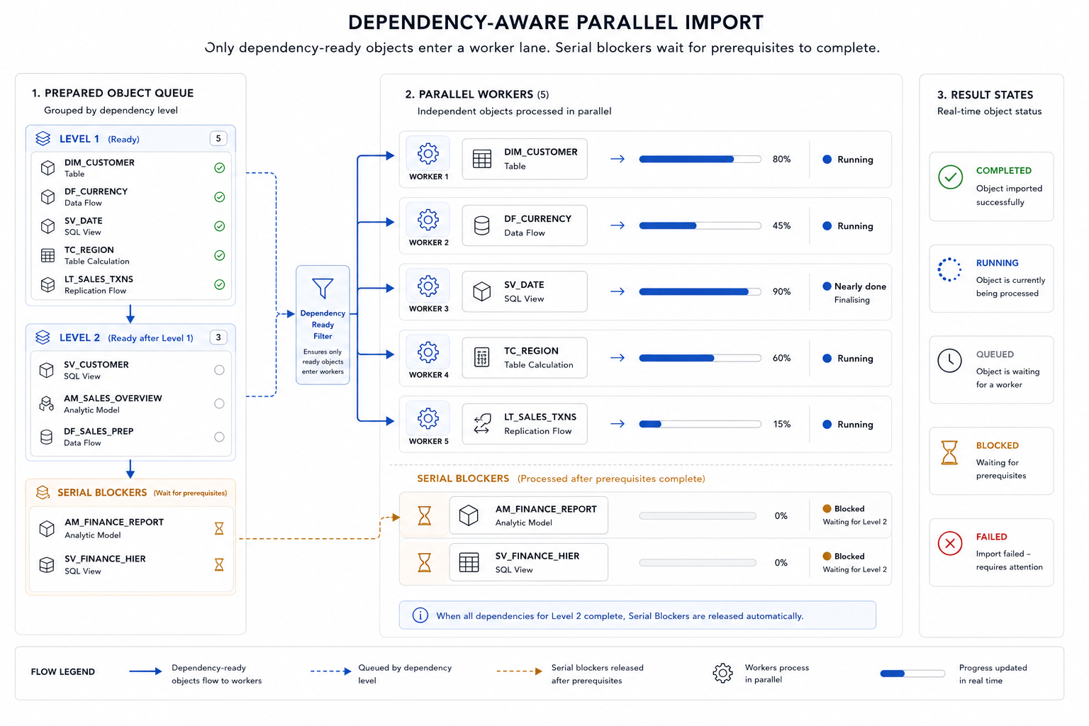 Dependency-aware parallel package import